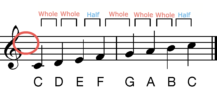 Intervals between notes in a major scale