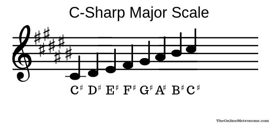 C-Sharp Major Scale