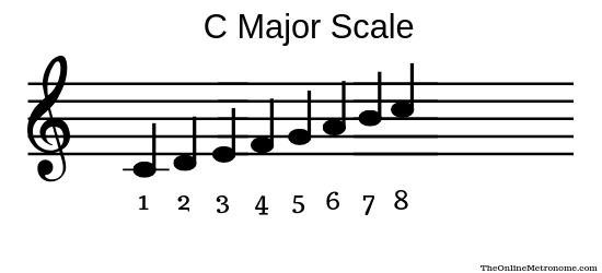 The scale degrees numbered in the C-major scale.