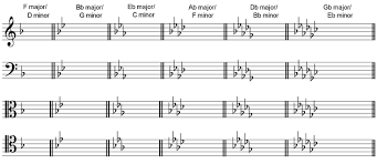 All flat key signatures across clefs