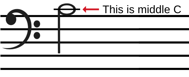 Middle C written in bass clef