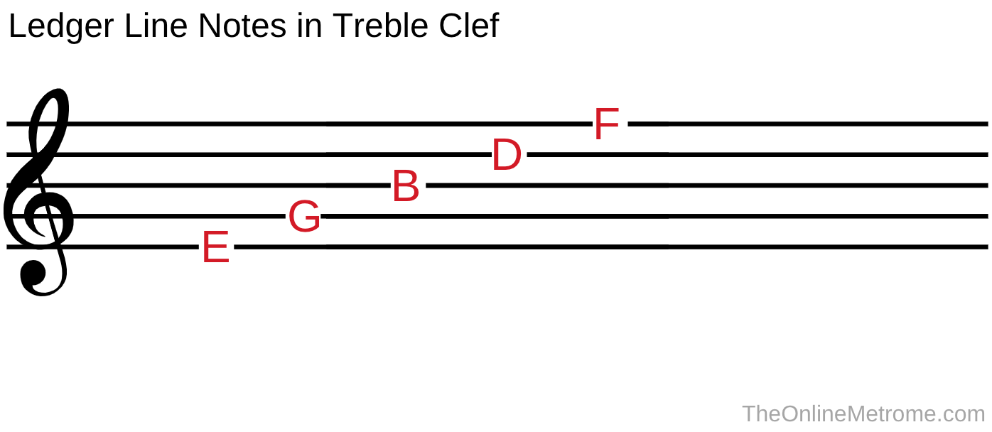 The lines in the treble clef represent the notes EGBDF