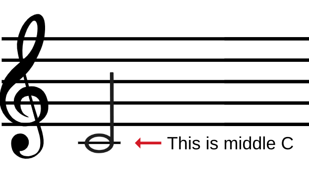Middle C written in treble clef