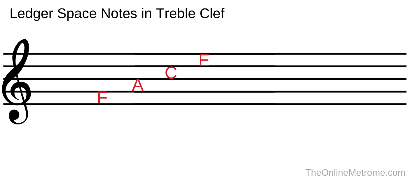 The spaces in treble clef spell out the word Face