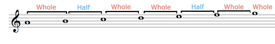 Natural minor scale